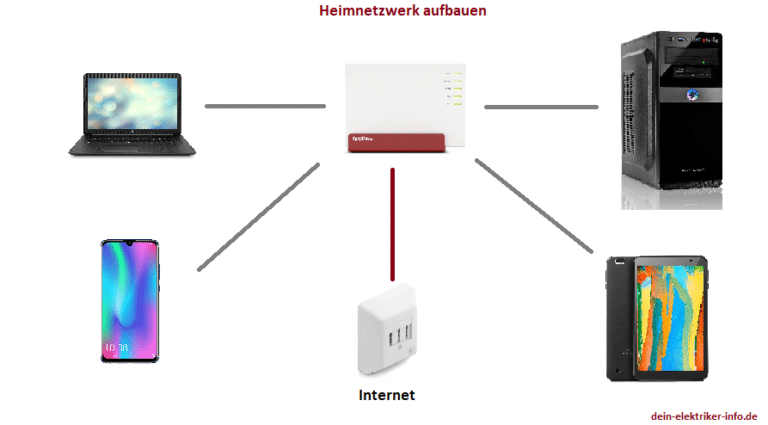 Netzwerkeinrichtung ⚡ Netzwerk Aufbauen Und Einrichten 🔎