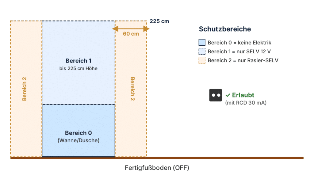Schutzbereich Bad